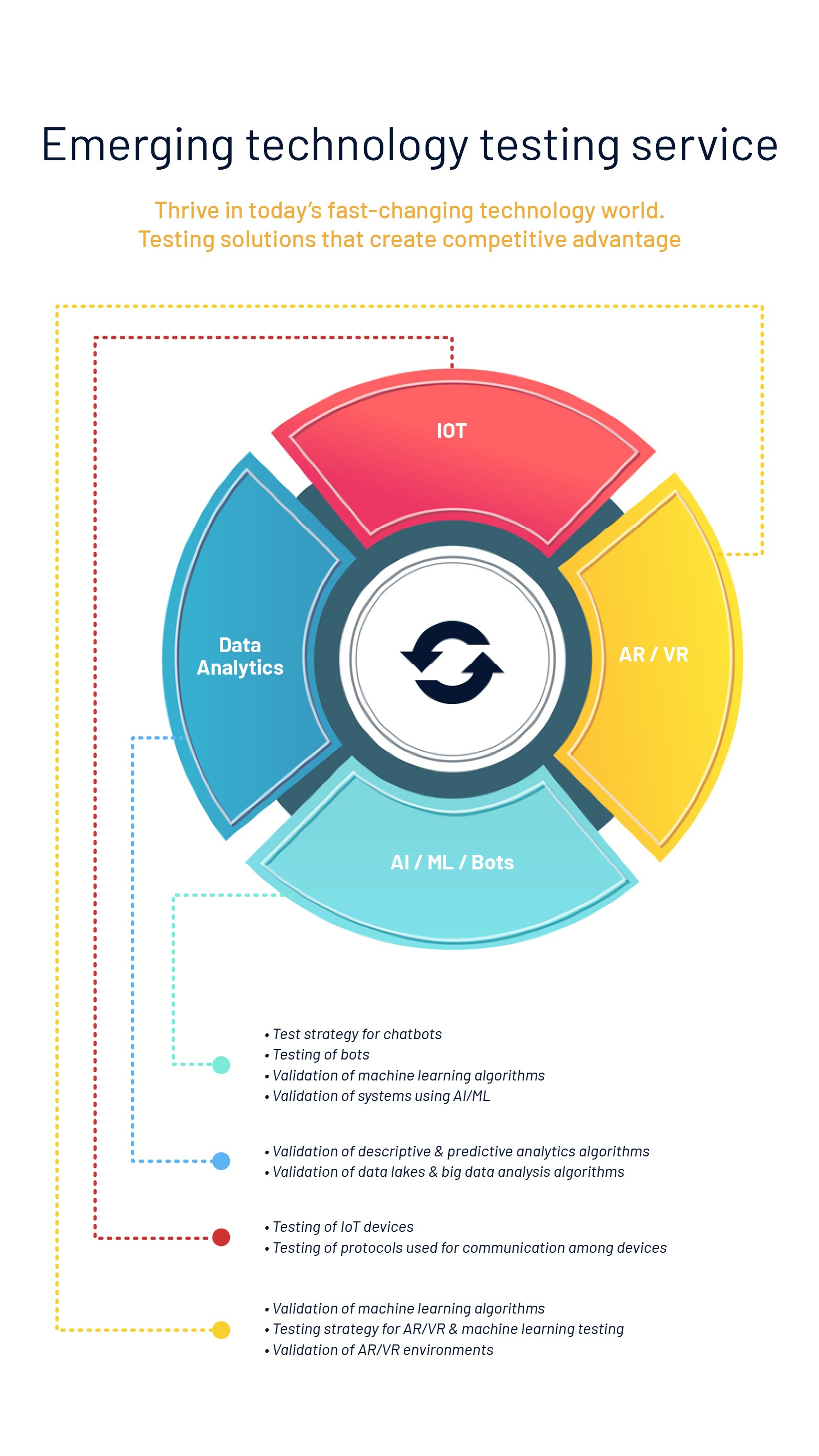 Emerging technology testing service